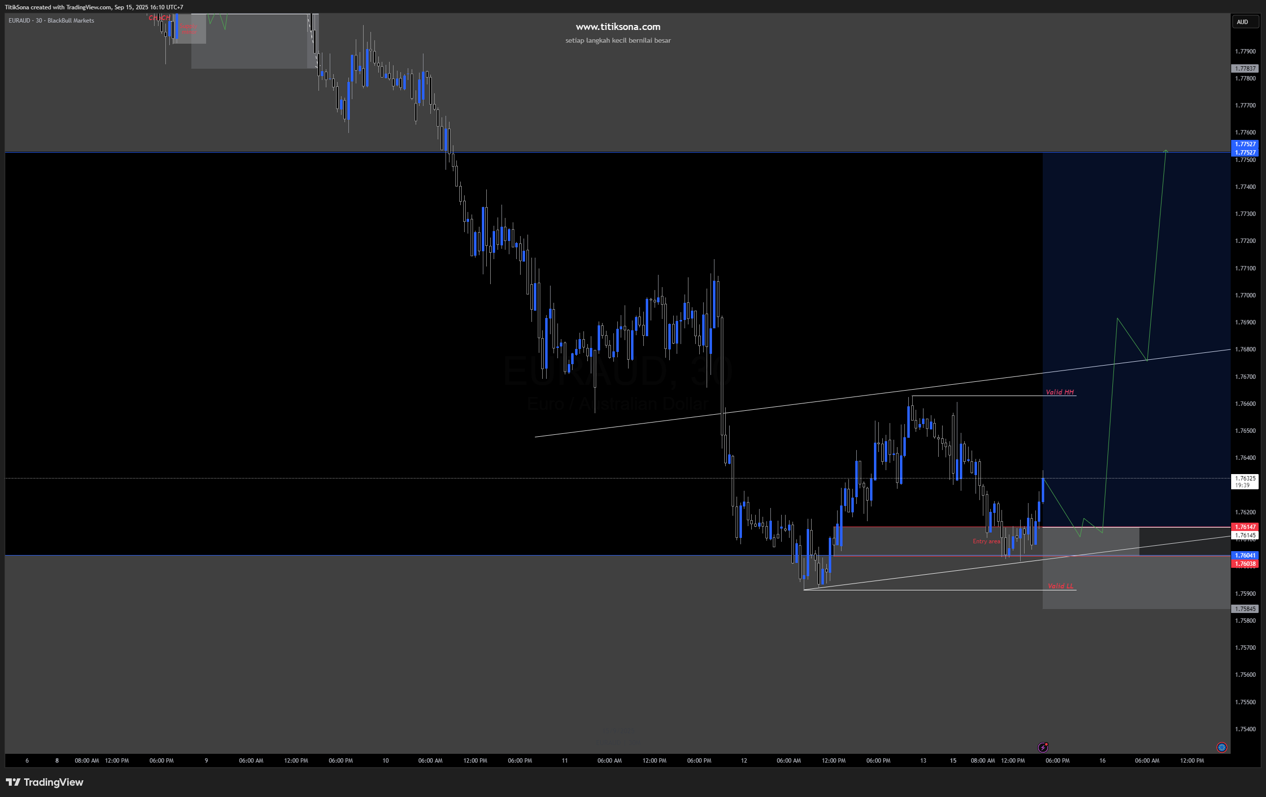 EUR/AUD M30 – Buy dari Demand 1.7616 Target 1.7732