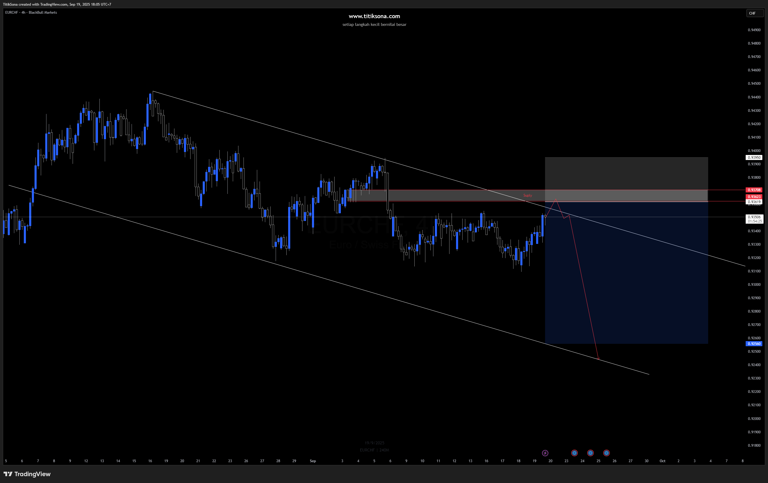 EUR/CHF H4 – Rejeksi Supply di Area Channel Turun