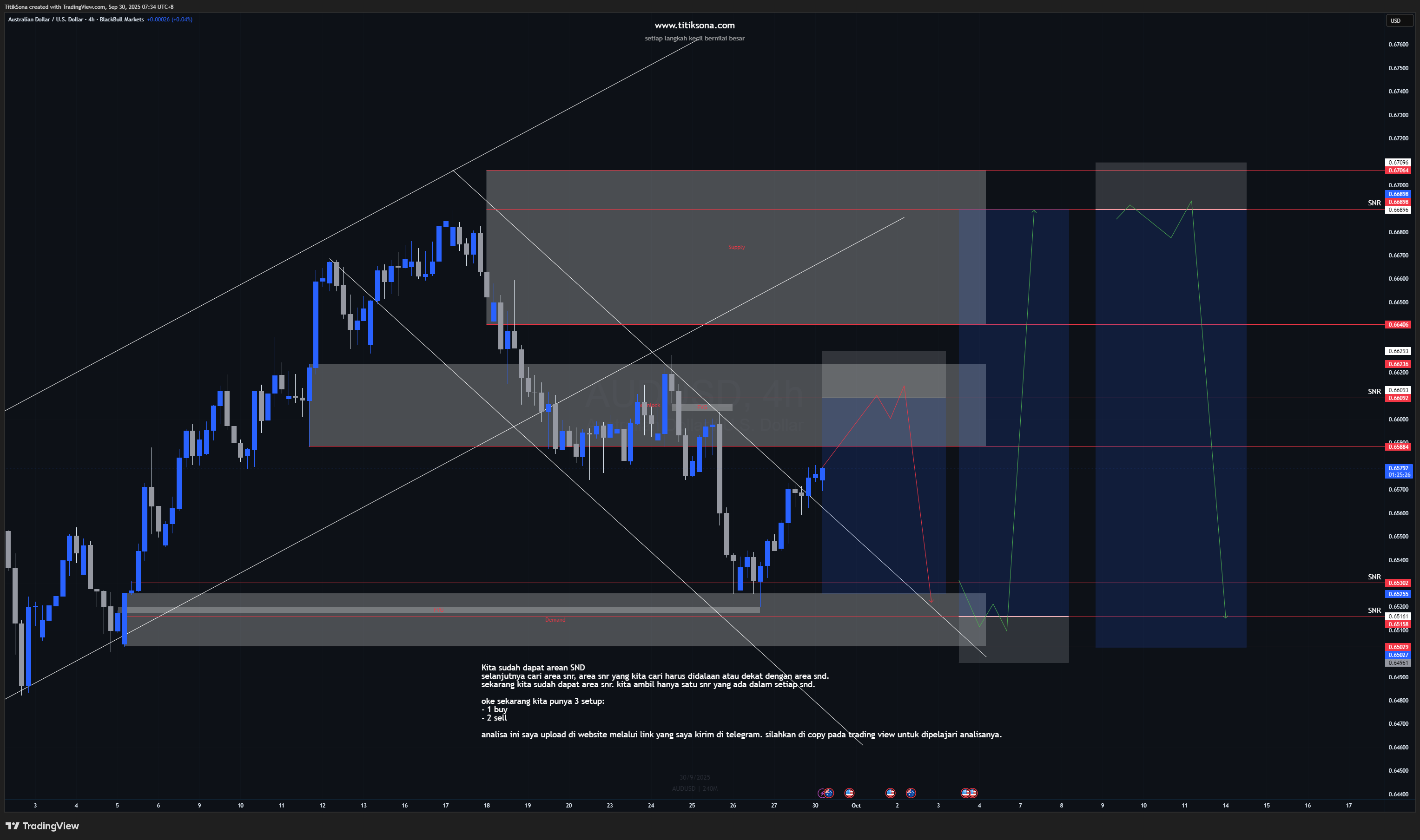 AUDUSD — Timeframe Daily refine
