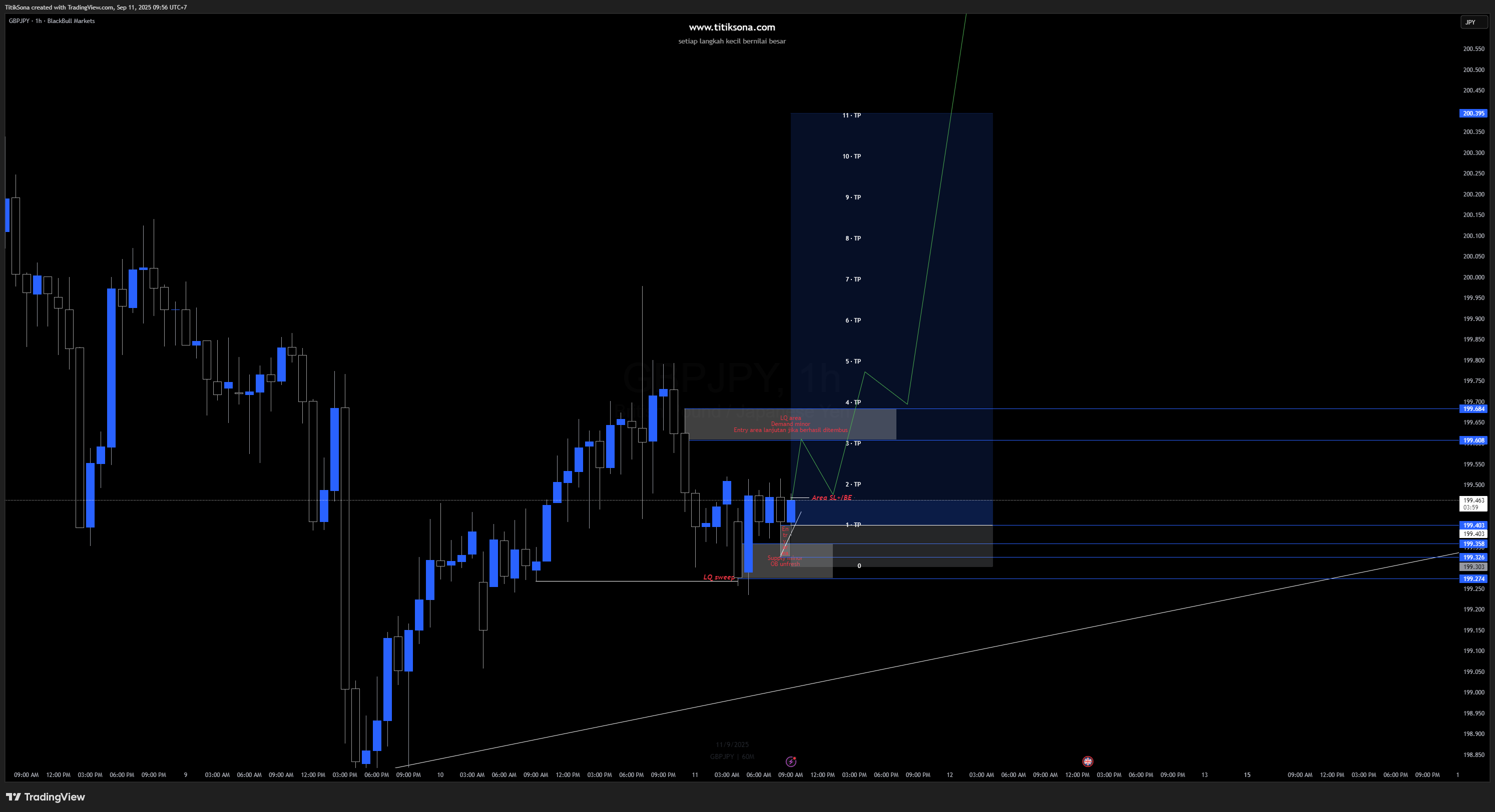 GBP/JPY H4 Refine LTF – Buy Setup di Zona Demand 199.300–199.400