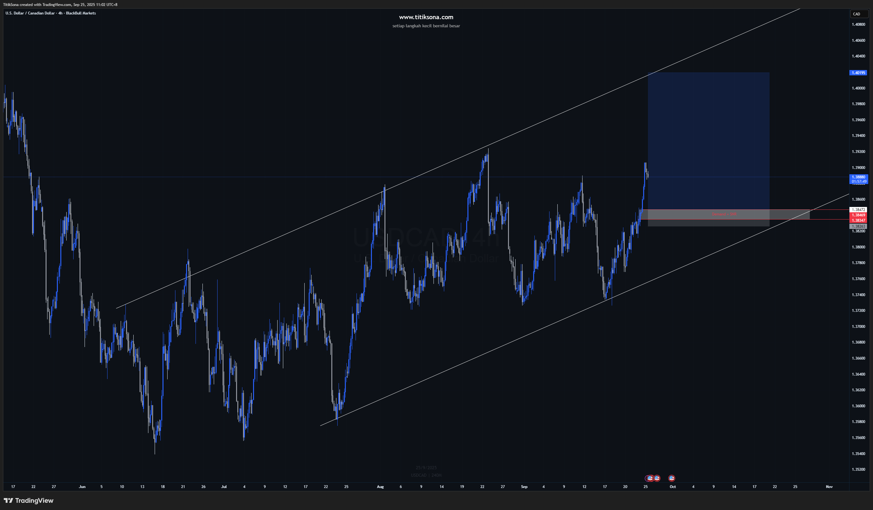 USDCAD H4 – Buy Setup di Support Channel dengan RR Menarik