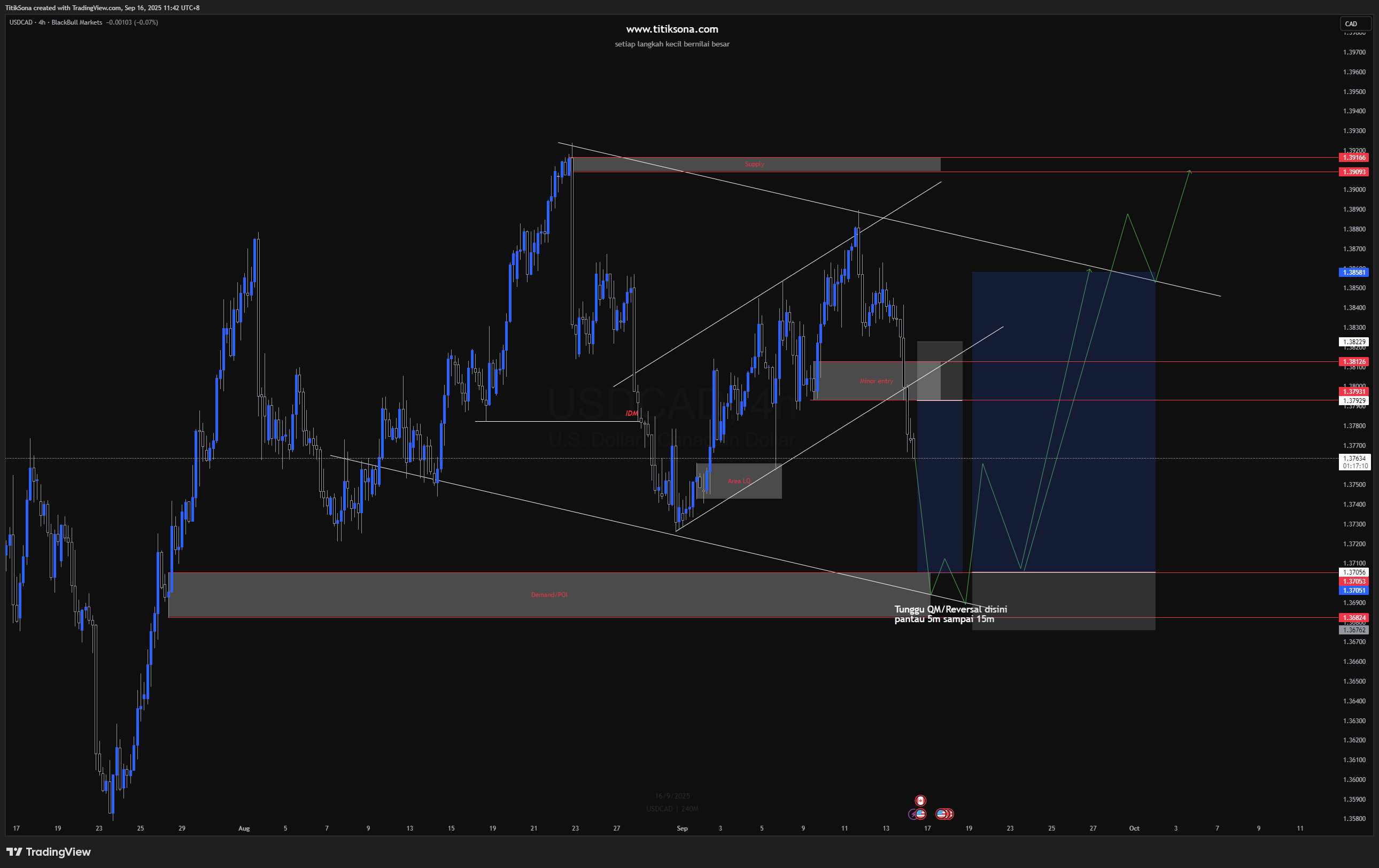 USD/CAD — Timeframe 4H
