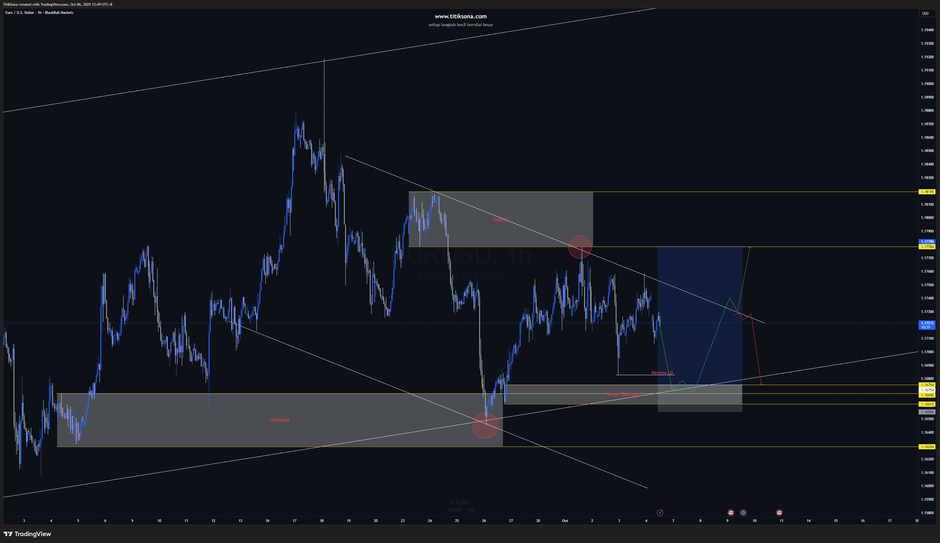 Analisa EUR/USD — Potensi Rebound dari Area Demand