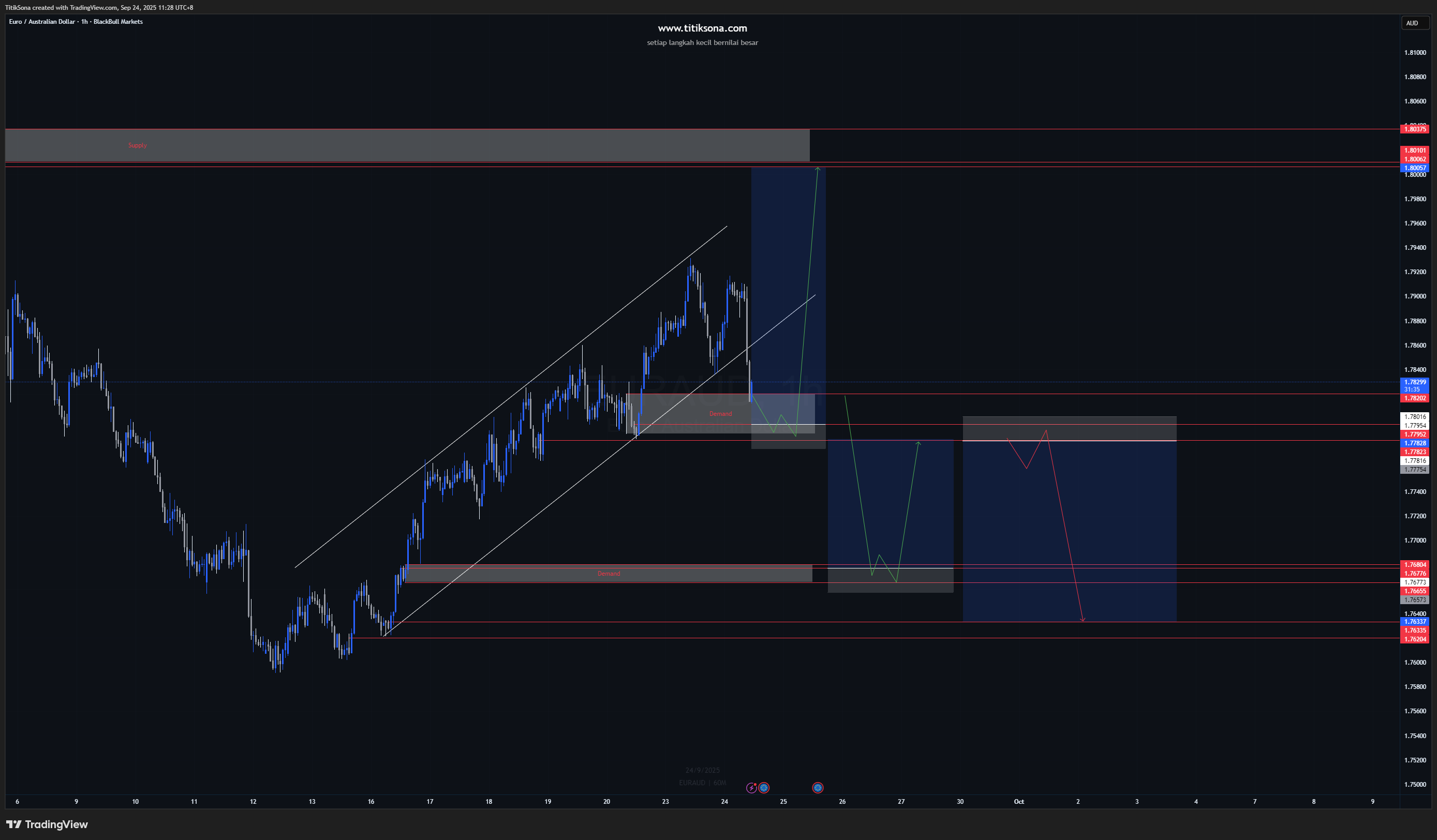 EUR/AUD — Timeframe H1