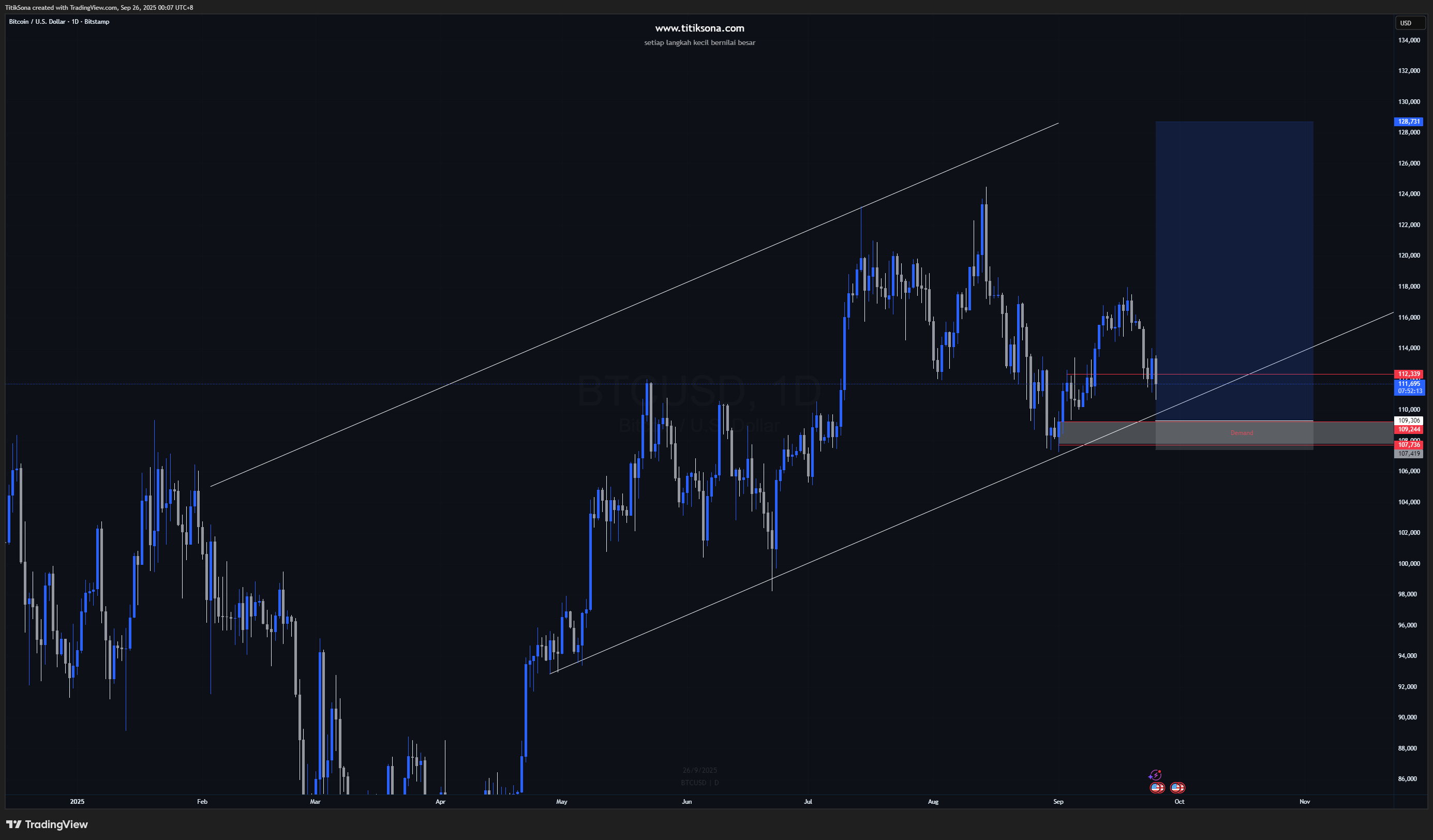 Analisa BTCUSD (Daily)