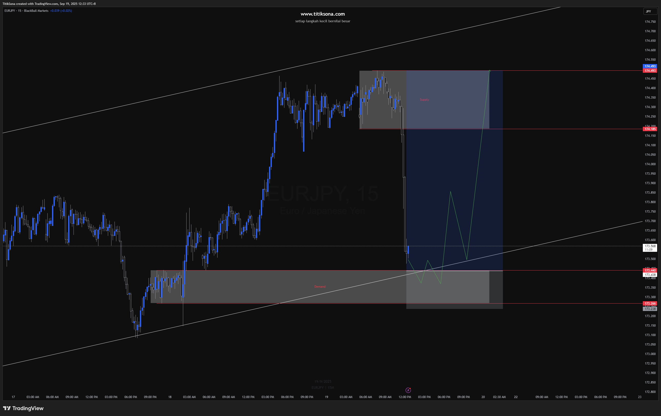 EUR/JPY – BUY Setup dari Zona Demand 173.200–173.450