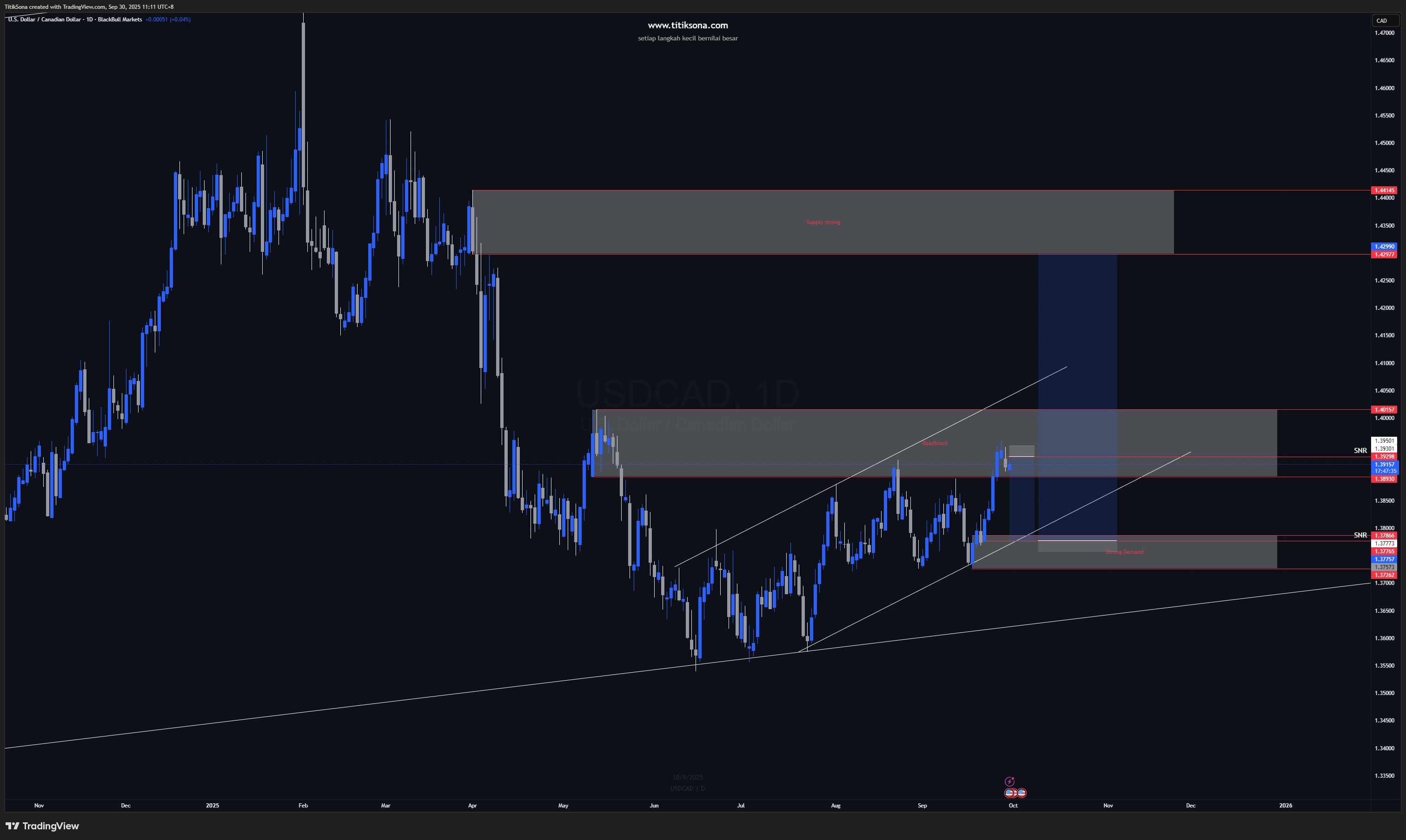 USDCAD — Timeframe Daily refine ke H1 - M5
