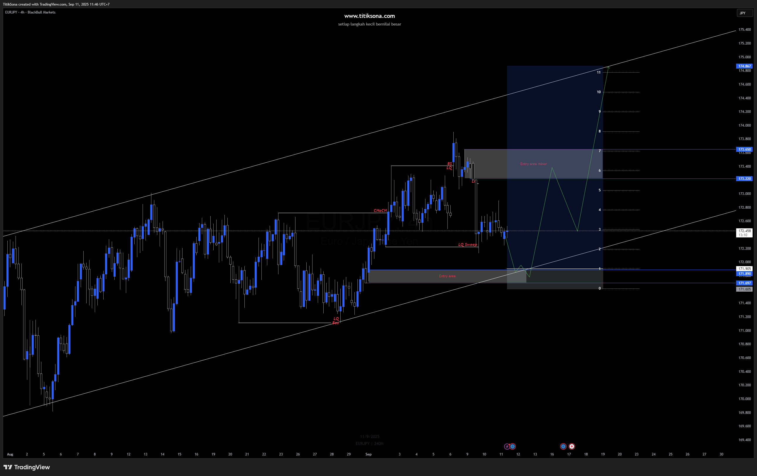 EUR/JPY (H4)