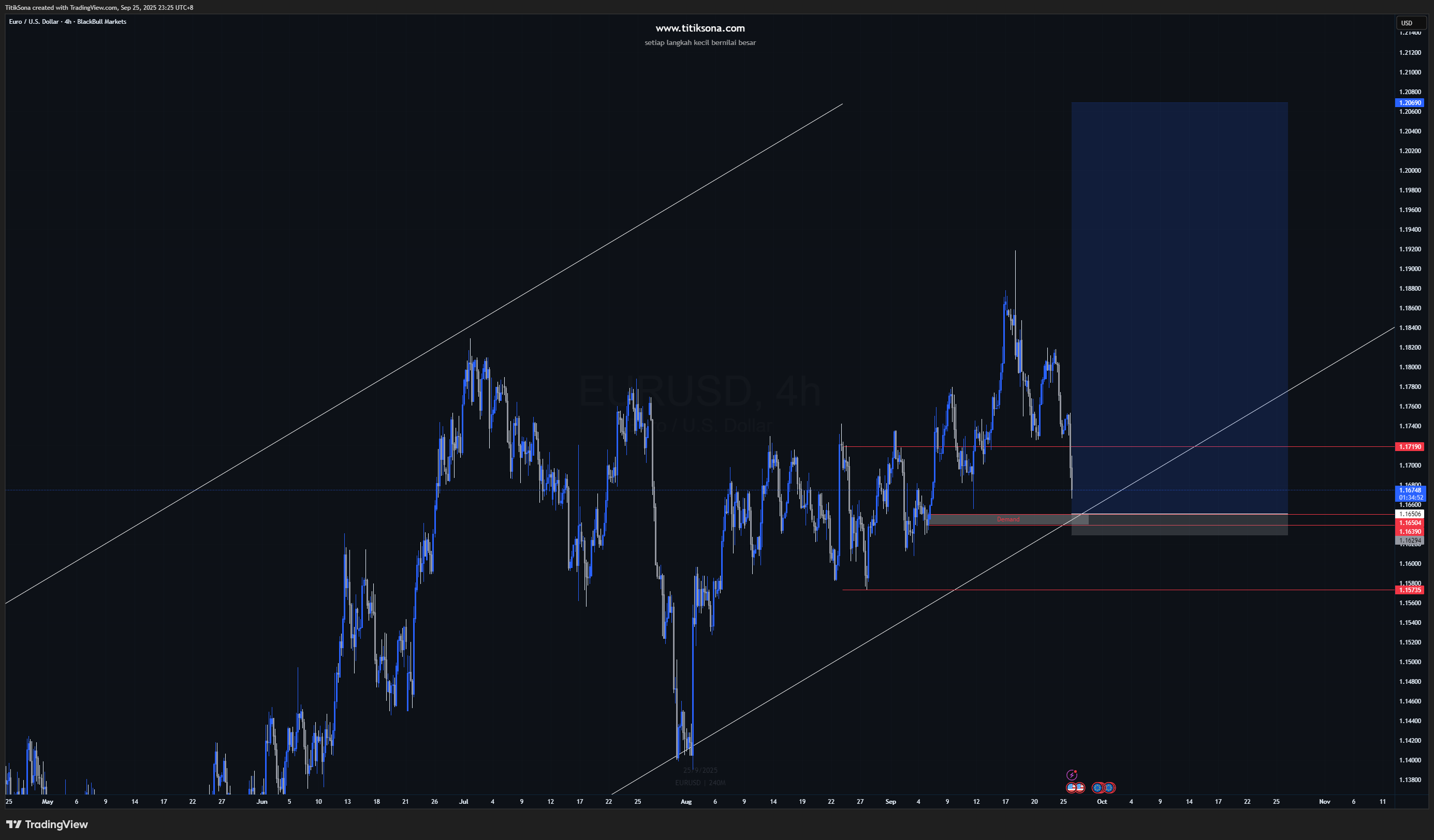 EURUSD 4H – Potensi Buy dari Area Demand
