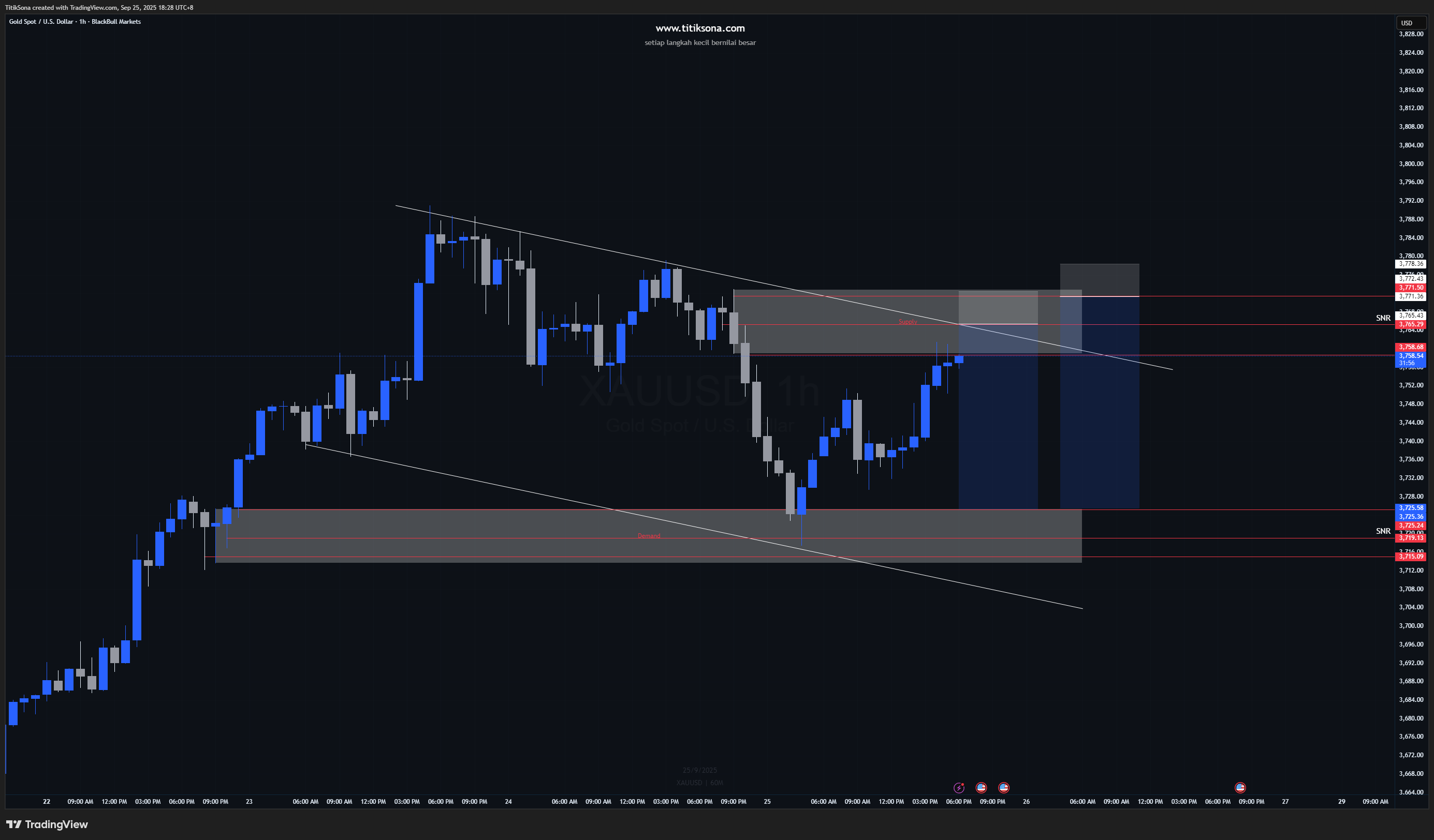 XAUUSD H1 – Potensi Sell di Area Supply
