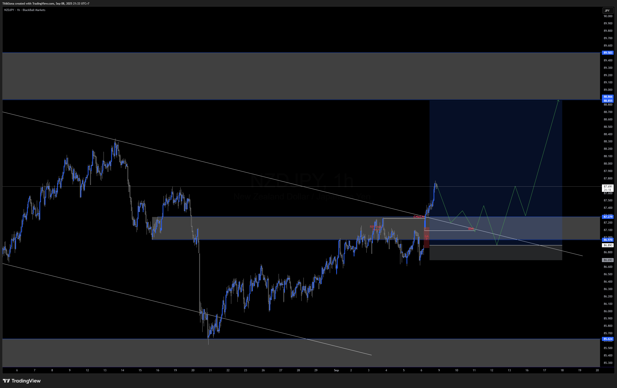 NZD/JPY: Potensi Bullish dari Demand Zone, Target Menuju 88.855