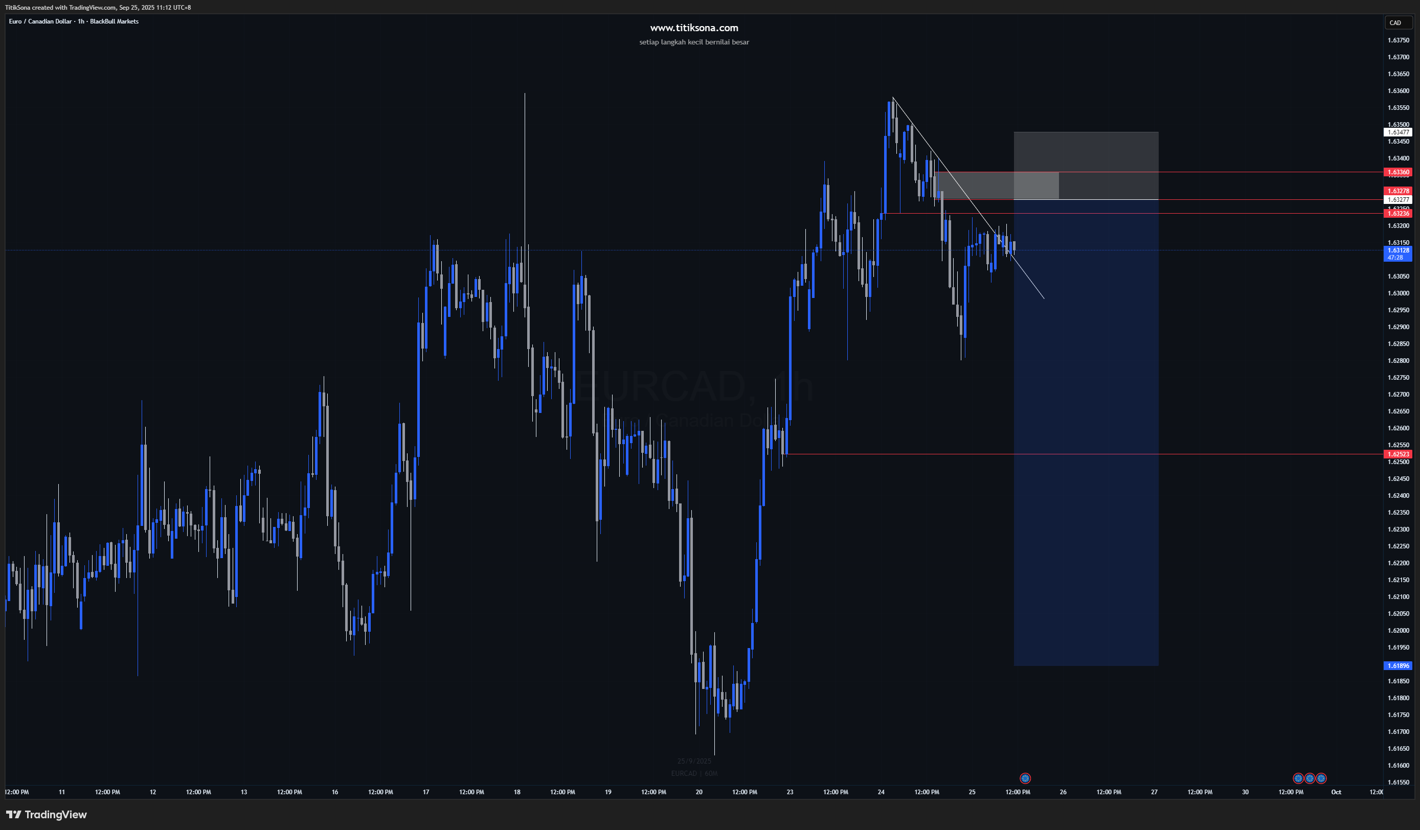 EURCAD H1 – Sell Setup dengan Risk-Reward Tinggi