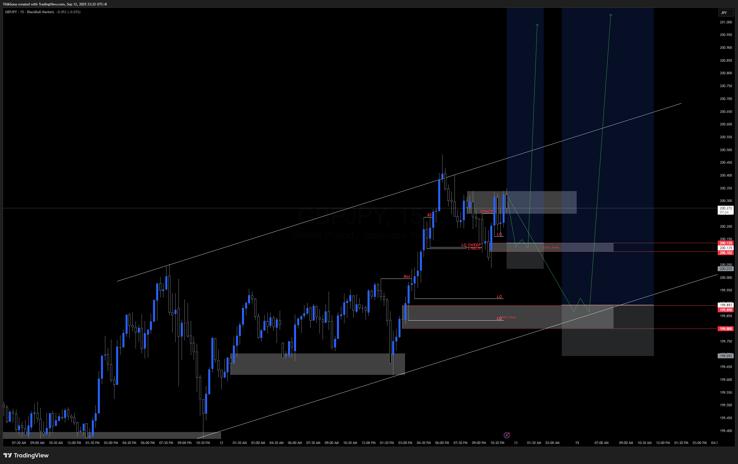 Analisa GBP/JPY M15