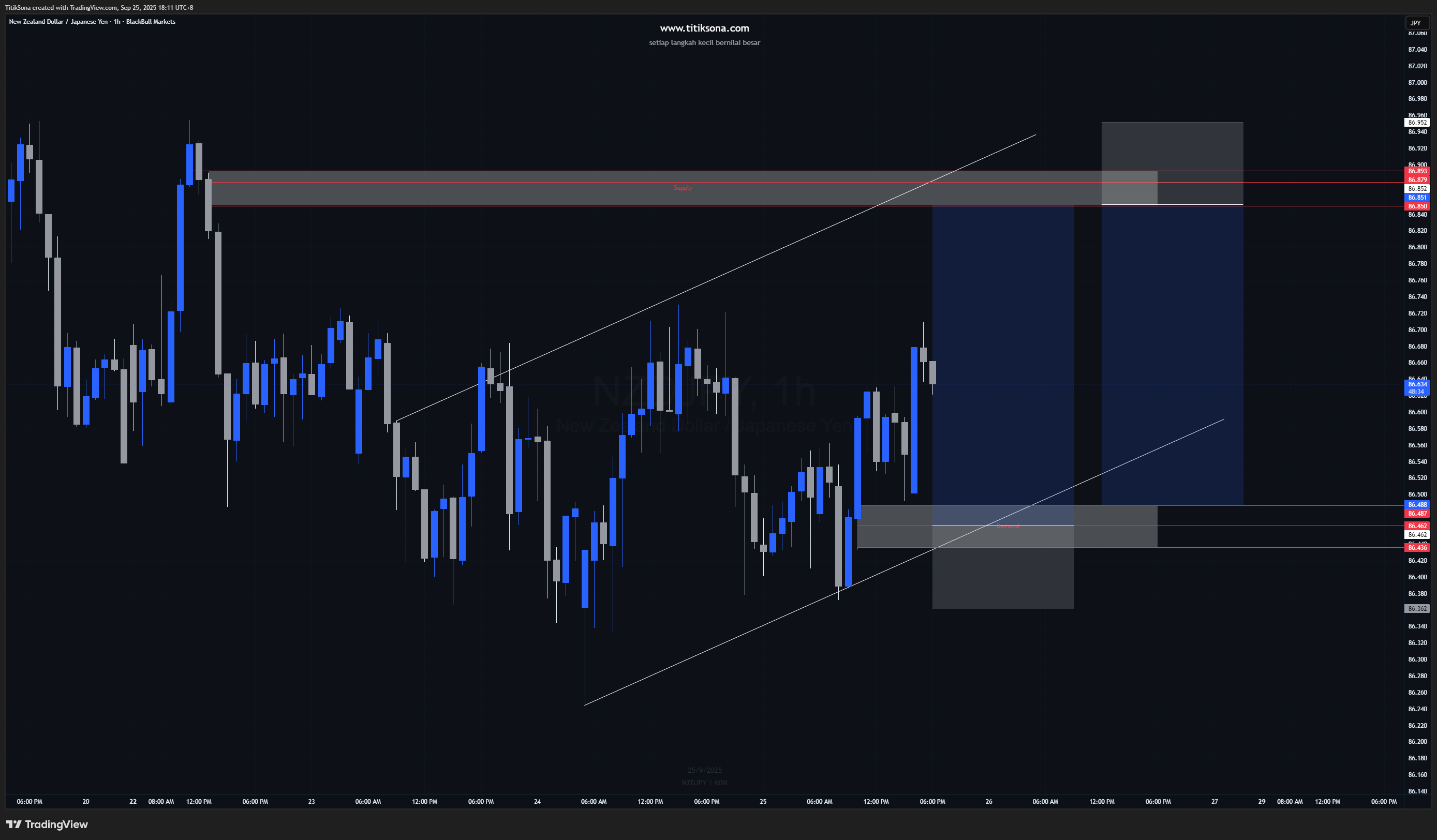 NZDJPY H1 – Dua Skenario: Sell di Supply & Buy di Demand
