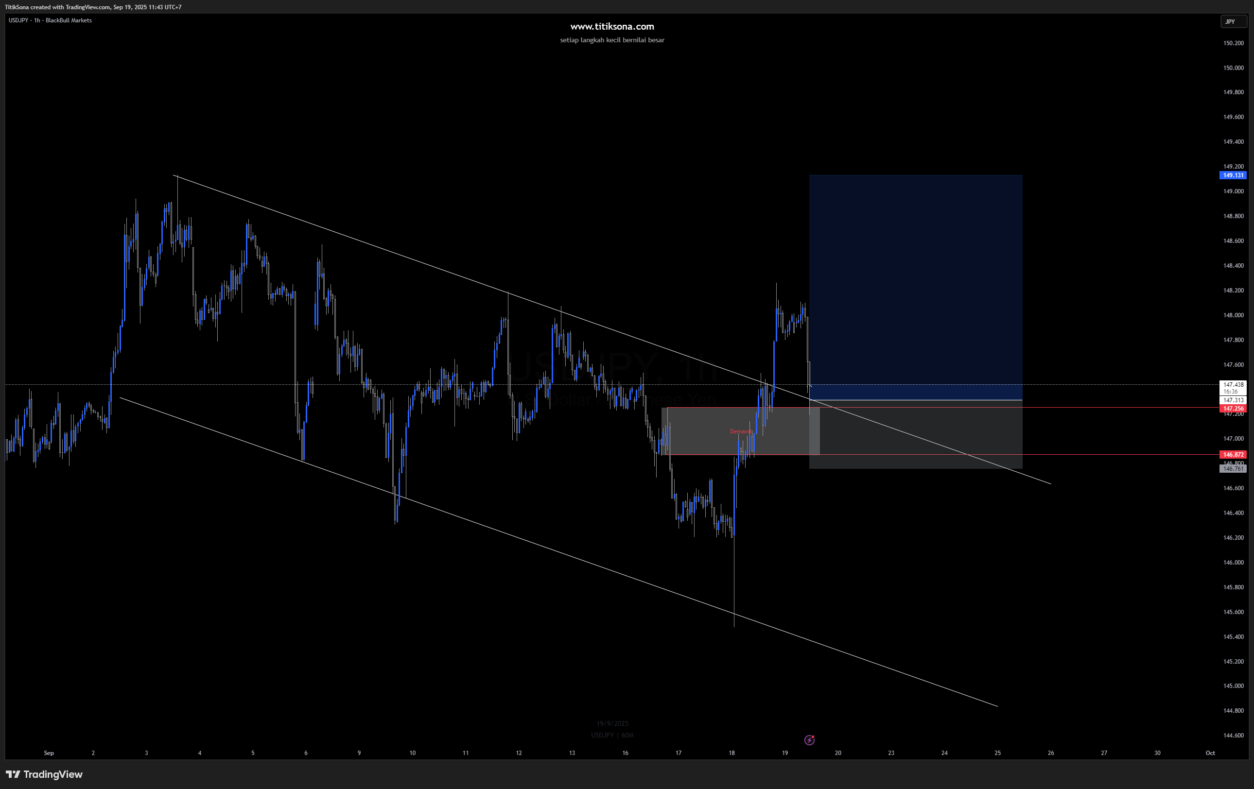 USD/JPY – Peluang BUY dari Zona Demand 147.200–147.400