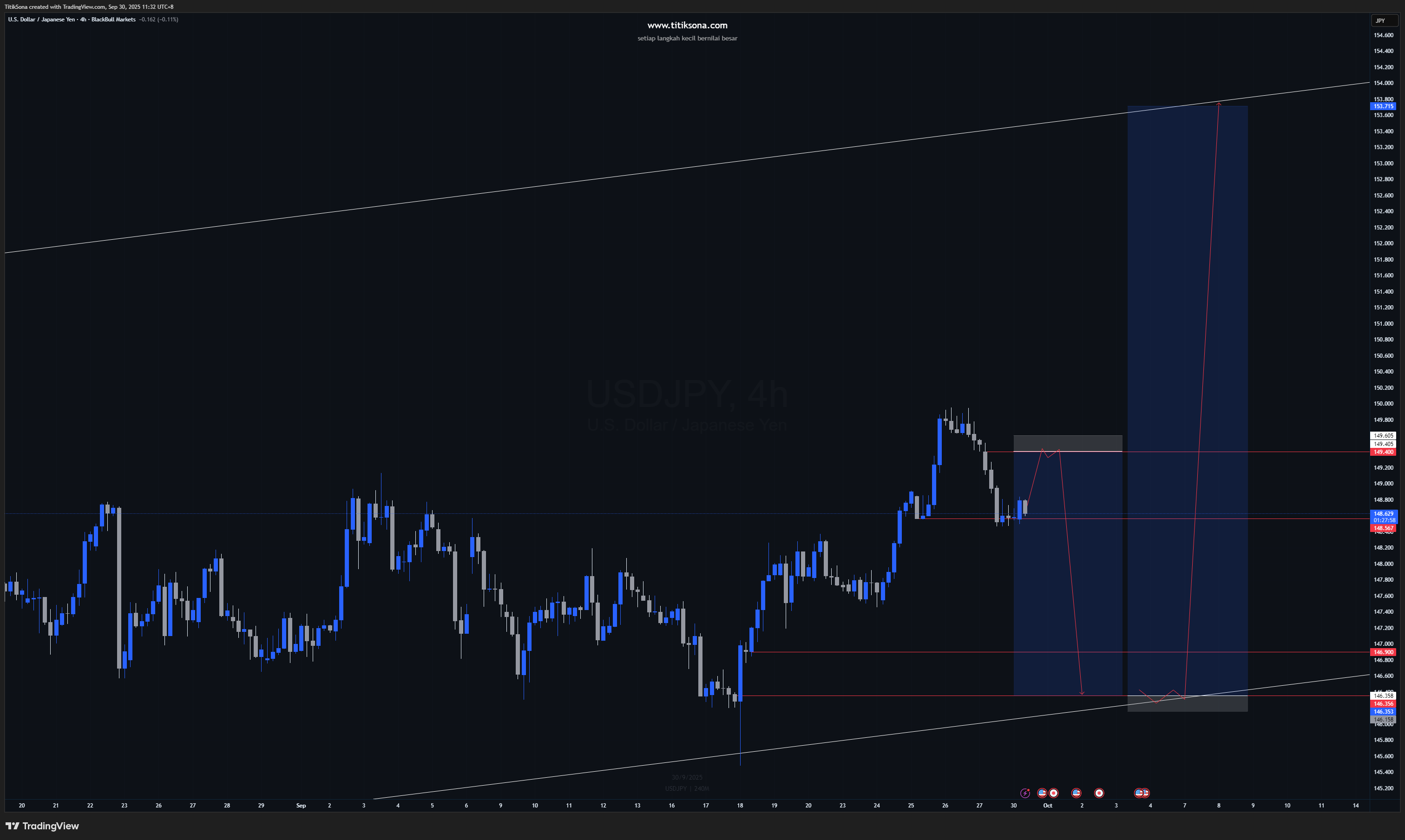 USDJPY — Timeframe H4 follow the trend weekly