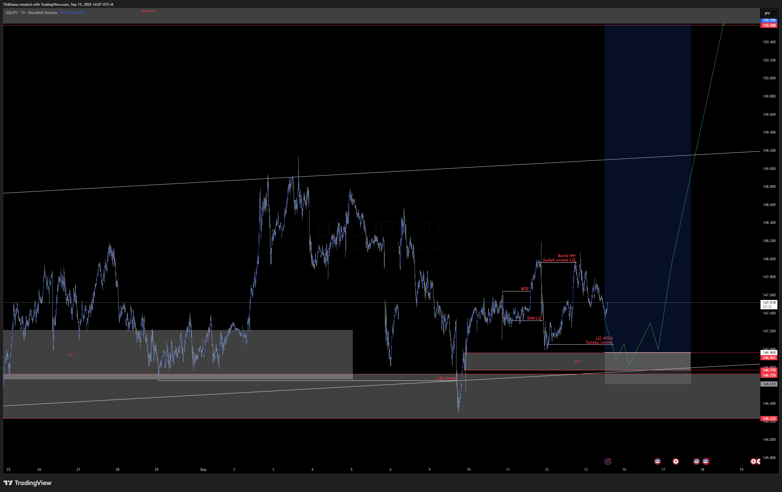 USD/JPY H1 – Buy dari Demand146.900–147.000 Target 150.595