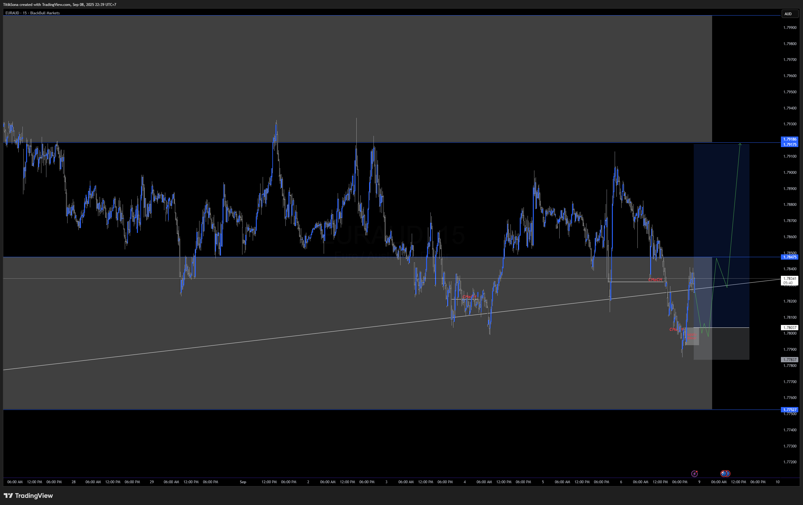 EUR/AUD: Bullish Setup dari Demand Zone, Target 1.79175